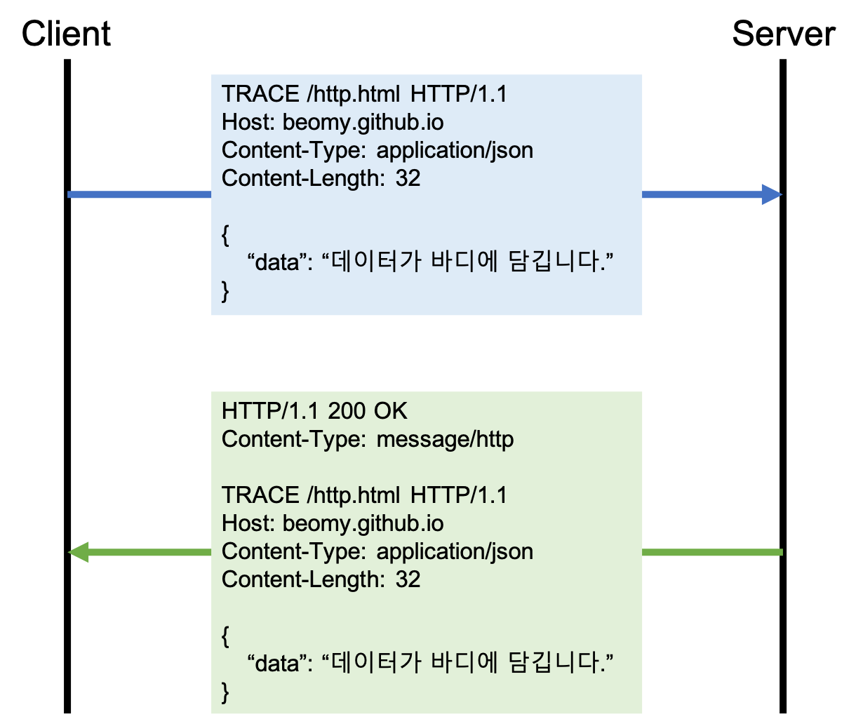 HTTP TRACE